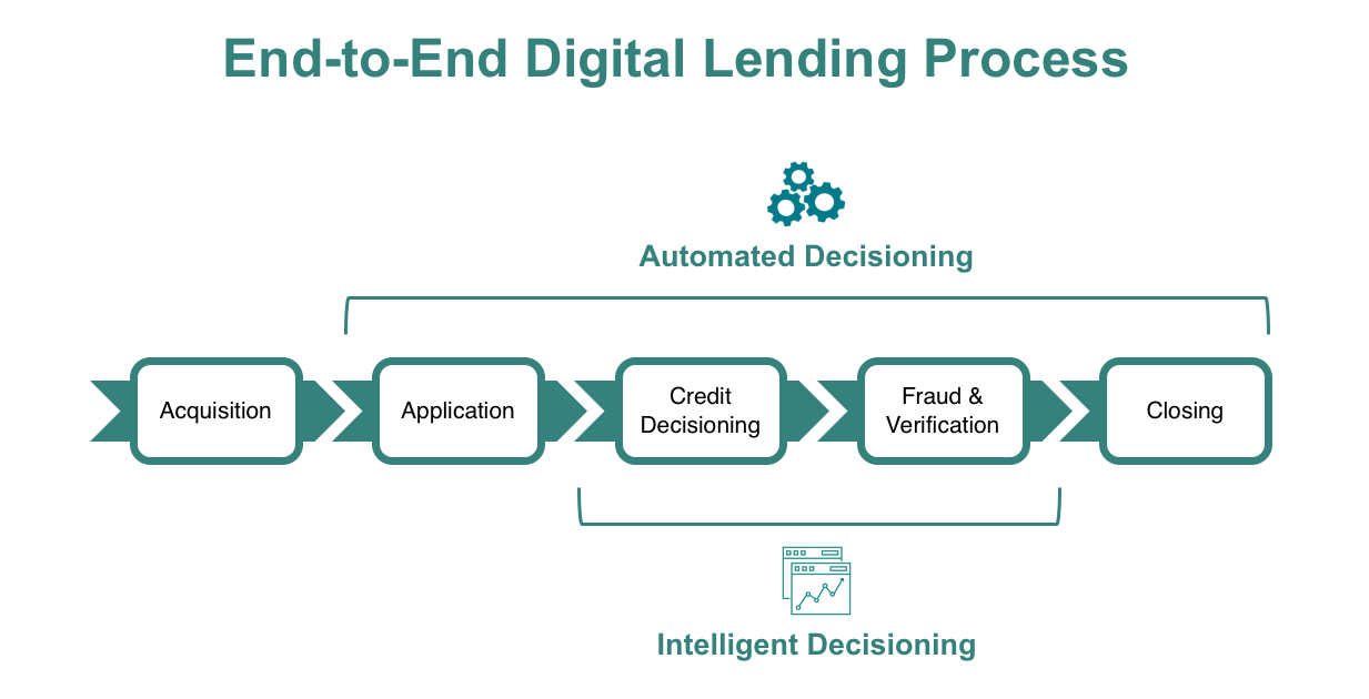 Four Levels Of Lending Digitization